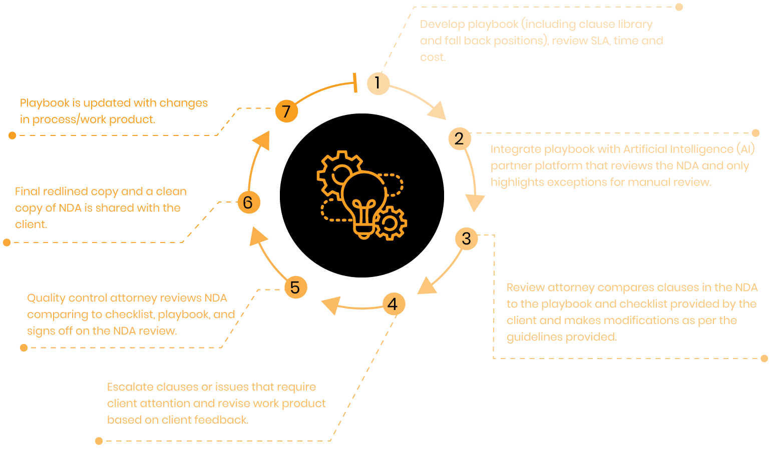 NDA Validation Process